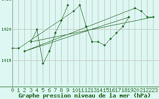 Courbe de la pression atmosphrique pour Cap Pertusato (2A)