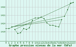 Courbe de la pression atmosphrique pour La Beaume (05)