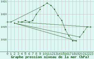 Courbe de la pression atmosphrique pour Als (30)