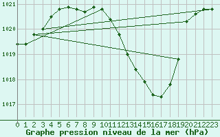 Courbe de la pression atmosphrique pour Leibnitz