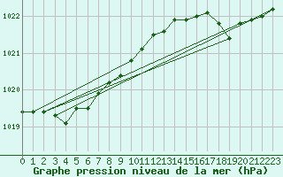 Courbe de la pression atmosphrique pour Pointe de Socoa (64)