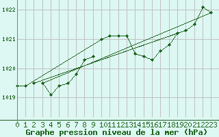 Courbe de la pression atmosphrique pour Hyres (83)