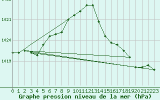 Courbe de la pression atmosphrique pour Hendaye - Domaine d