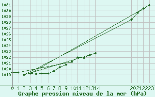 Courbe de la pression atmosphrique pour Brigueuil (16)