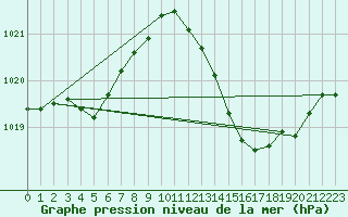 Courbe de la pression atmosphrique pour Aytr-Plage (17)