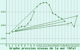 Courbe de la pression atmosphrique pour Le Havre - Octeville (76)