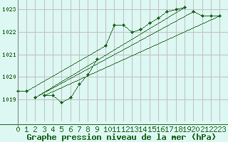 Courbe de la pression atmosphrique pour Cap Corse (2B)