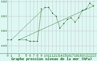 Courbe de la pression atmosphrique pour Capri