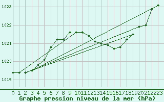 Courbe de la pression atmosphrique pour Gravesend-Broadness