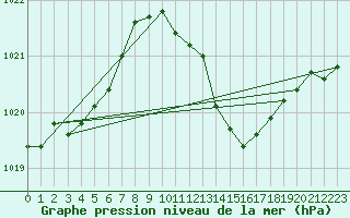 Courbe de la pression atmosphrique pour Seibersdorf