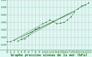 Courbe de la pression atmosphrique pour Nottingham Weather Centre