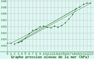 Courbe de la pression atmosphrique pour Kuemmersruck
