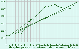 Courbe de la pression atmosphrique pour Dunkerque (59)