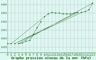 Courbe de la pression atmosphrique pour Lamballe (22)