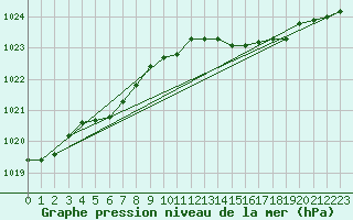 Courbe de la pression atmosphrique pour Brest (29)