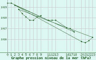 Courbe de la pression atmosphrique pour Cap de la Hague (50)