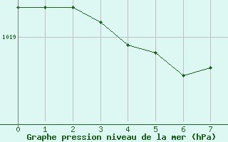 Courbe de la pression atmosphrique pour Auxerre-Perrigny (89)