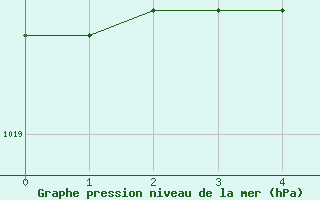 Courbe de la pression atmosphrique pour Cordoba Observatorio