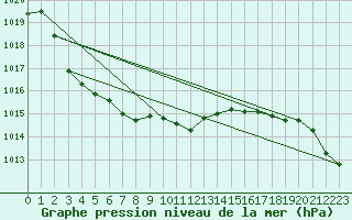 Courbe de la pression atmosphrique pour Vossevangen