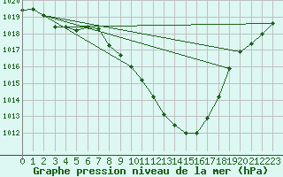 Courbe de la pression atmosphrique pour Hallau