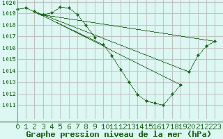 Courbe de la pression atmosphrique pour Sion (Sw)