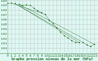 Courbe de la pression atmosphrique pour Lichtenhain-Mittelndorf