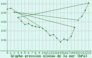 Courbe de la pression atmosphrique pour Castellbell i el Vilar (Esp)