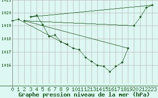 Courbe de la pression atmosphrique pour Leutkirch-Herlazhofen