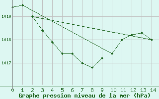 Courbe de la pression atmosphrique pour Hakodate