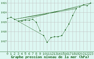 Courbe de la pression atmosphrique pour Delemont