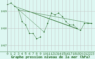 Courbe de la pression atmosphrique pour Bonnecombe - Les Salces (48)