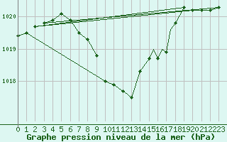 Courbe de la pression atmosphrique pour Portland, Portland International Airport