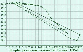 Courbe de la pression atmosphrique pour Punta Galea