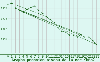 Courbe de la pression atmosphrique pour Manston (UK)