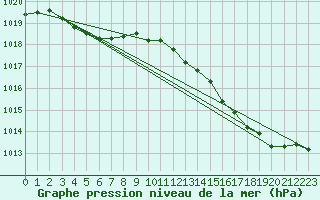 Courbe de la pression atmosphrique pour Sgur-le-Chteau (19)