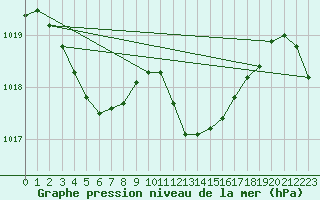 Courbe de la pression atmosphrique pour Mazres Le Massuet (09)