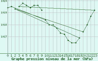 Courbe de la pression atmosphrique pour Guret Saint-Laurent (23)