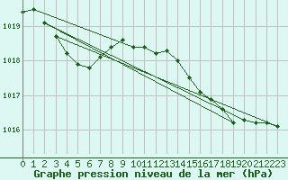 Courbe de la pression atmosphrique pour Cap Pertusato (2A)