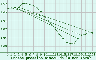 Courbe de la pression atmosphrique pour Gurahont