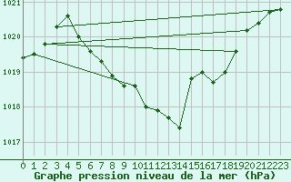 Courbe de la pression atmosphrique pour Curtea De Arges