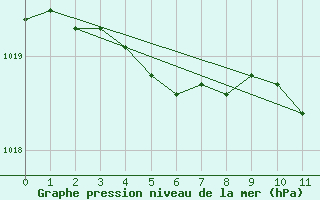 Courbe de la pression atmosphrique pour Bourges (18)