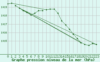 Courbe de la pression atmosphrique pour Saint-Jean-de-Liversay (17)