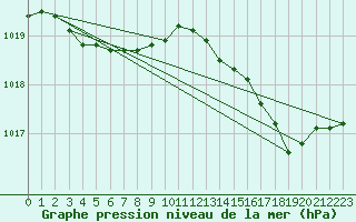 Courbe de la pression atmosphrique pour Ste (34)