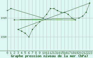 Courbe de la pression atmosphrique pour Bonnecombe - Les Salces (48)