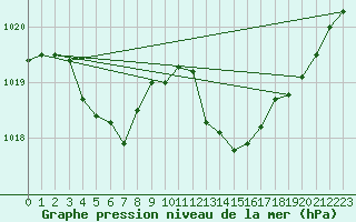 Courbe de la pression atmosphrique pour Puimisson (34)