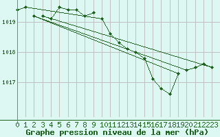 Courbe de la pression atmosphrique pour Retie (Be)