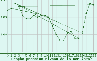 Courbe de la pression atmosphrique pour Lans-en-Vercors (38)