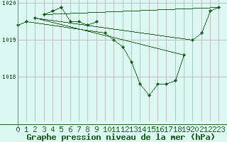 Courbe de la pression atmosphrique pour Coburg