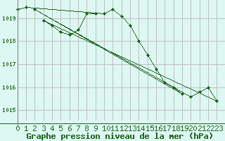 Courbe de la pression atmosphrique pour Pomrols (34)