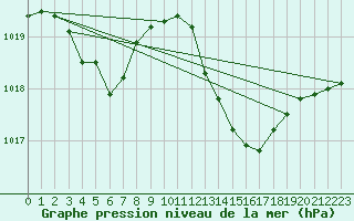 Courbe de la pression atmosphrique pour Les Pennes-Mirabeau (13)